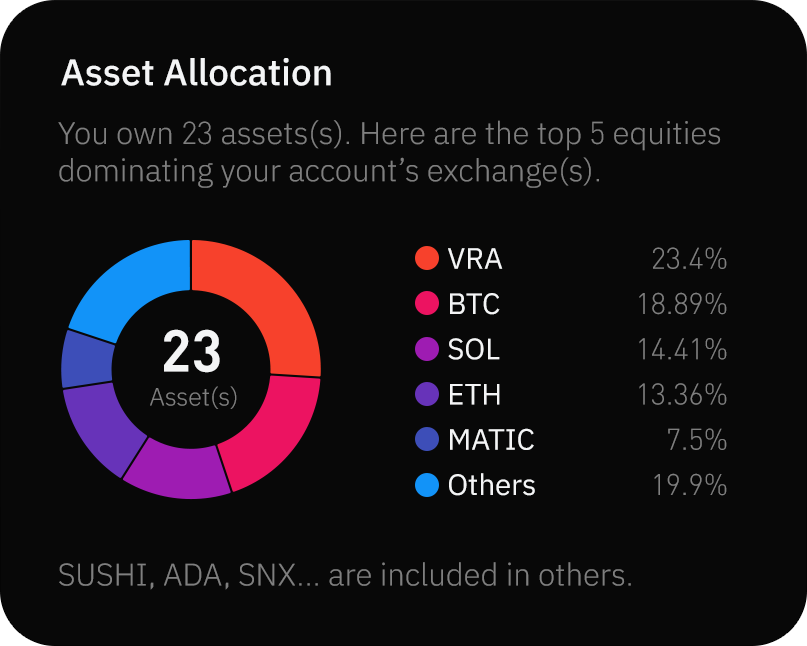 Asset allocation chart